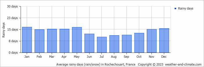 Average monthly rainy days in Rochechouart, France