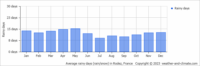 Average monthly rainy days in Rodez, France