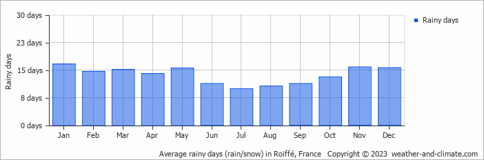 Average monthly rainy days in Roiffé, France