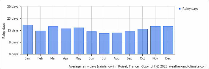 Average monthly rainy days in Roisel, France