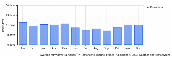 Average monthly rainy days in Romanèche-Thorins, France