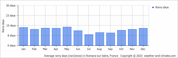 Average monthly rainy days in Romans-sur-Isère, France