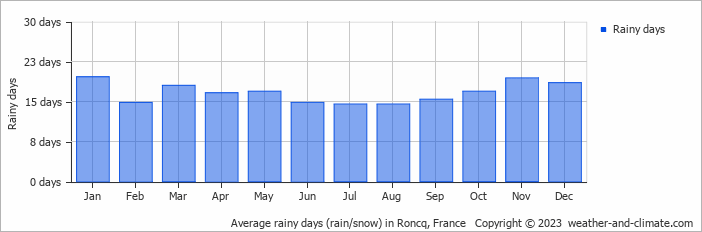 Average monthly rainy days in Roncq, France