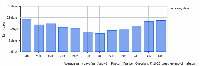 Average monthly rainy days in Roscoff, France