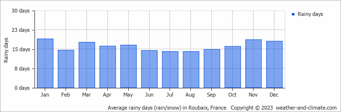 Average monthly rainy days in Roubaix, France