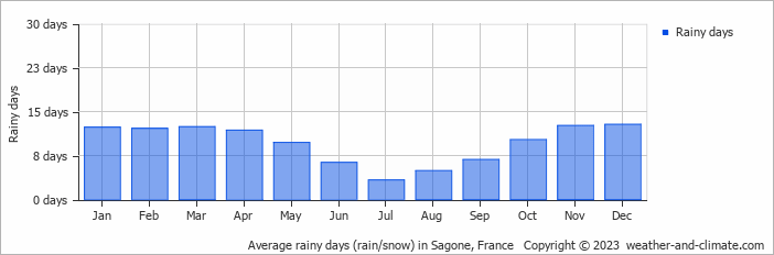 Average monthly rainy days in Sagone, France