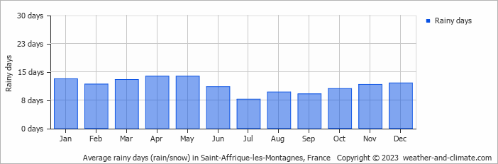 Average monthly rainy days in Saint-Affrique-les-Montagnes, France