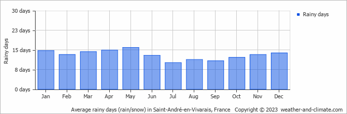 Average monthly rainy days in Saint-André-en-Vivarais, France