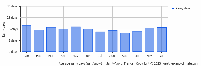 Average monthly rainy days in Saint-Avold, France