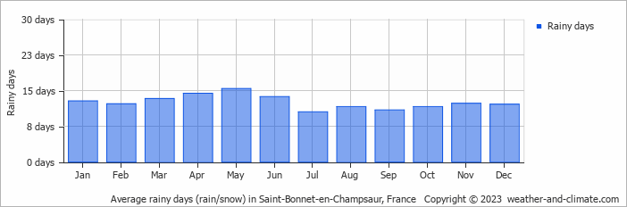 Average monthly rainy days in Saint-Bonnet-en-Champsaur, France