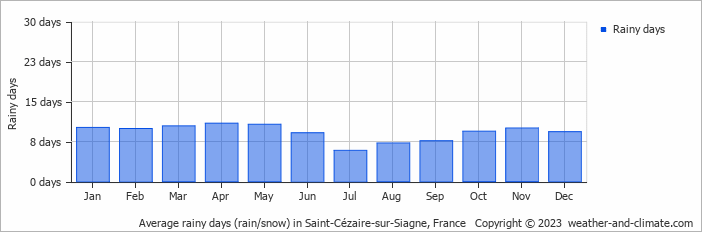 Average monthly rainy days in Saint-Cézaire-sur-Siagne, France