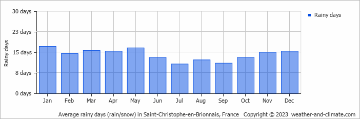 Average monthly rainy days in Saint-Christophe-en-Brionnais, France