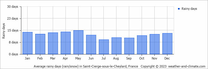 Average monthly rainy days in Saint-Cierge-sous-le-Cheylard, France
