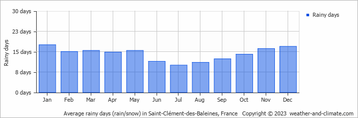 Average rainy days (rain/snow) in La Rochelle, France   Copyright © 2022  weather-and-climate.com  