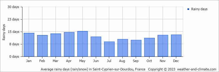 Average monthly rainy days in Saint-Cyprien-sur-Dourdou, France