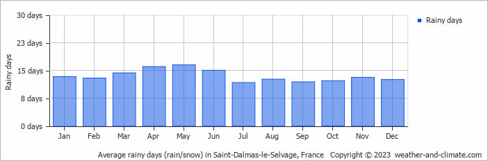 Average monthly rainy days in Saint-Dalmas-le-Selvage, France