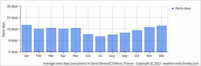 Average monthly rainy days in Saint-Denis-dʼOléron, France