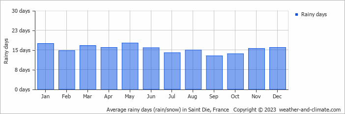 Average monthly rainy days in Saint Die, France