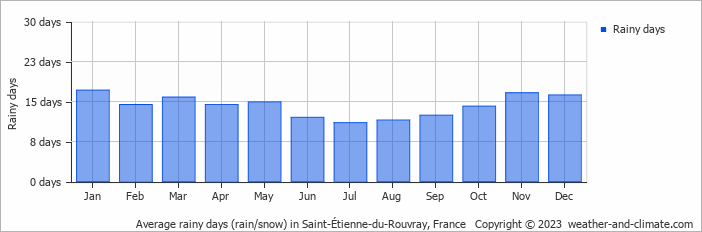 Average monthly rainy days in Saint-Étienne-du-Rouvray, France