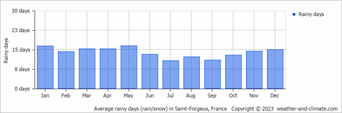 Average monthly rainy days in Saint-Forgeux, France