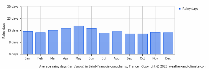 Average monthly rainy days in Saint-François-Longchamp, France