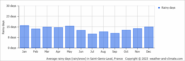 Average monthly rainy days in Saint-Genis-Laval, France