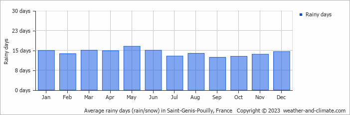 Average monthly rainy days in Saint-Genis-Pouilly, France