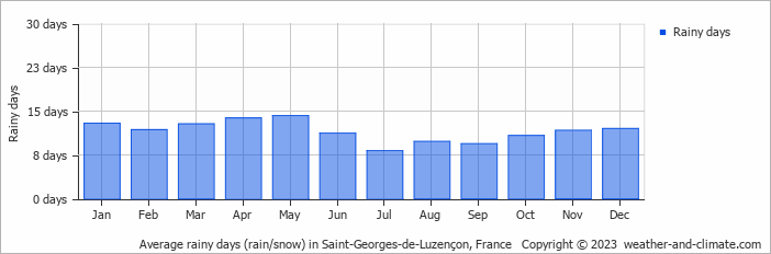 Average monthly rainy days in Saint-Georges-de-Luzençon, France