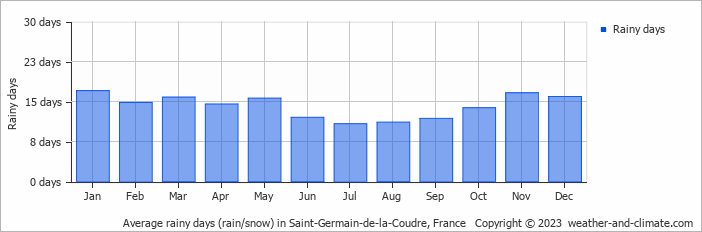 Average monthly rainy days in Saint-Germain-de-la-Coudre, France