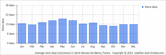 Average monthly rainy days in Saint-Gervais-les-Bains, 