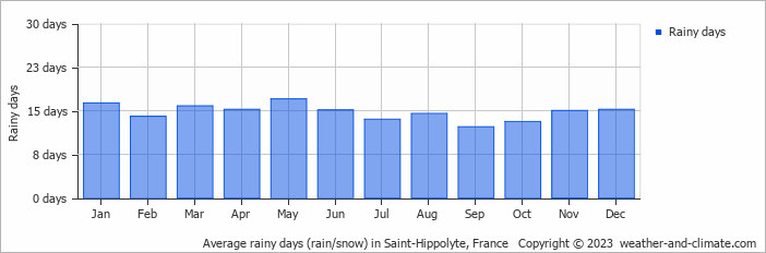 Average monthly rainy days in Saint-Hippolyte, France