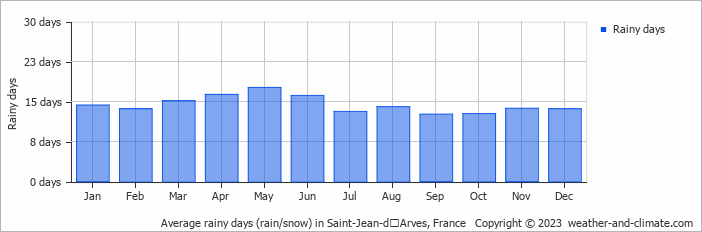 Average monthly rainy days in Saint-Jean-dʼArves, France