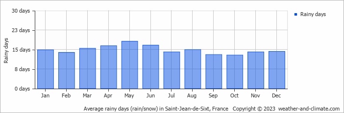 Average monthly rainy days in Saint-Jean-de-Sixt, France