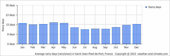 Average monthly rainy days in Saint-Jean-Pied-de-Port, France