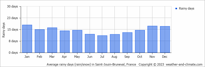 Average monthly rainy days in Saint-Jouin-Bruneval, France