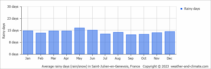 Average monthly rainy days in Saint-Julien-en-Genevois, France