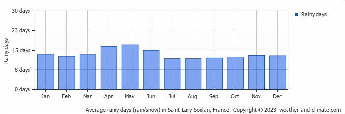 Average rainy days (rain/snow) in Lourdes, France   Copyright © 2022  weather-and-climate.com  
