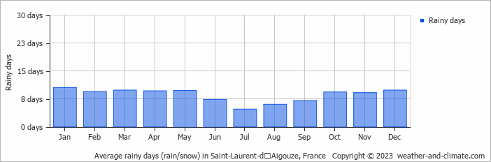 Average monthly rainy days in Saint-Laurent-dʼAigouze, 