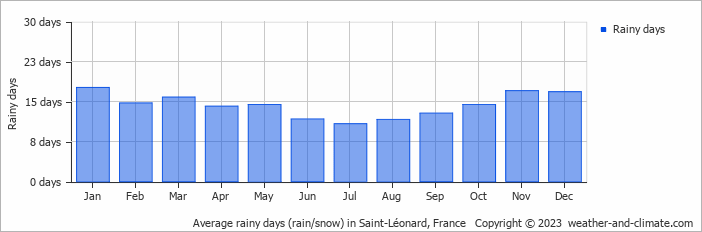Average monthly rainy days in Saint-Léonard, France