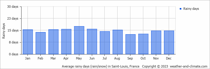 Average monthly rainy days in Saint-Louis, France