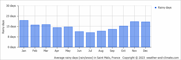 Average rainy days (rain/snow) in Rennes, France   Copyright © 2022  weather-and-climate.com  