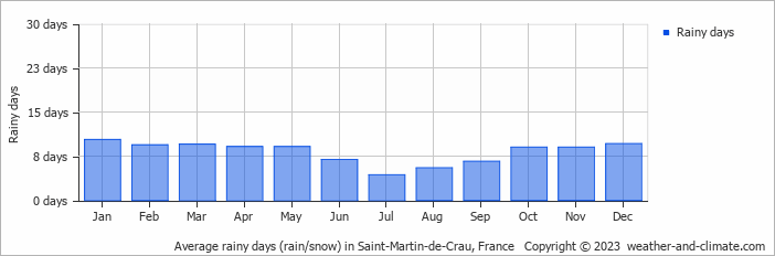 Average monthly rainy days in Saint-Martin-de-Crau, France