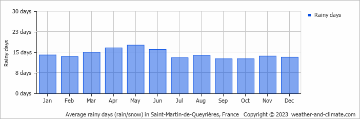 Average monthly rainy days in Saint-Martin-de-Queyrières, France