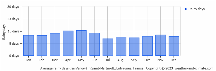 Average monthly rainy days in Saint-Martin-dʼEntraunes, France