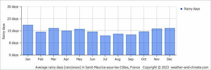 Average monthly rainy days in Saint-Maurice-sous-les-Côtes, France
