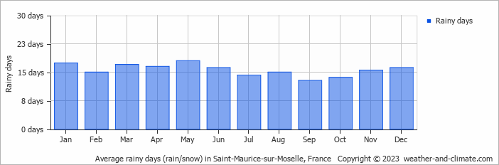 Average monthly rainy days in Saint-Maurice-sur-Moselle, France