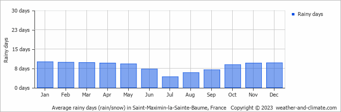 Average monthly rainy days in Saint-Maximin-la-Sainte-Baume, France