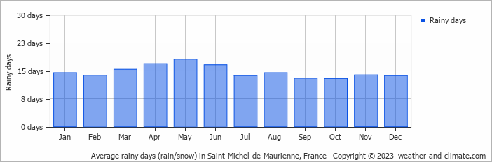 Average monthly rainy days in Saint-Michel-de-Maurienne, France