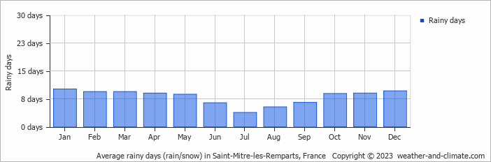 Average monthly rainy days in Saint-Mitre-les-Remparts, France
