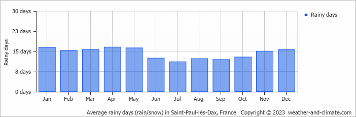 Average monthly rainy days in Saint-Paul-lès-Dax, France